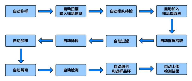 真菌毒素全自動檢測儀操作流程